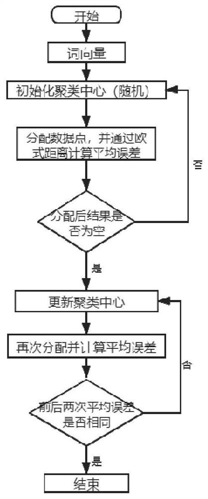 Comment label extraction method based on albert pre-training model and kmean algorithm