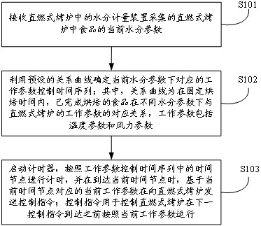 Food processing data processing method, system and electronic equipment