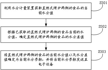 Food processing data processing method, system and electronic equipment