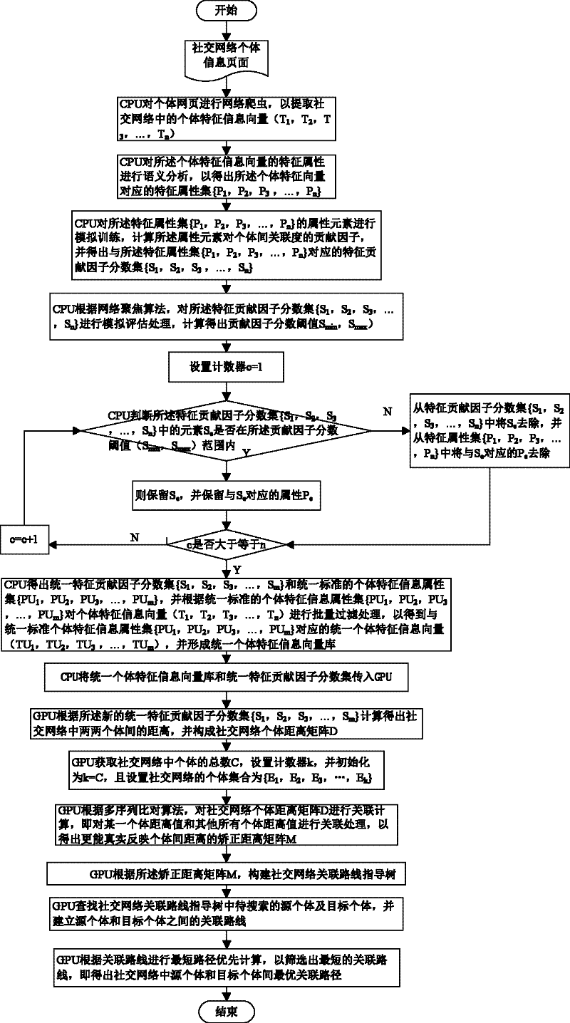 Social network association searching method based on graphics processing unit (GPU) multiple sequence alignment algorithm