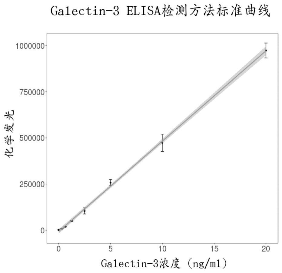ELISA fluorescence detection kit for detecting content of human Galectin-3