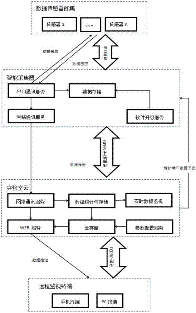 A laboratory cloud monitoring platform and laboratory monitoring method