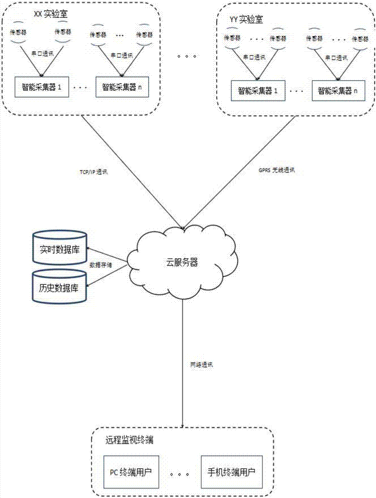 A laboratory cloud monitoring platform and laboratory monitoring method