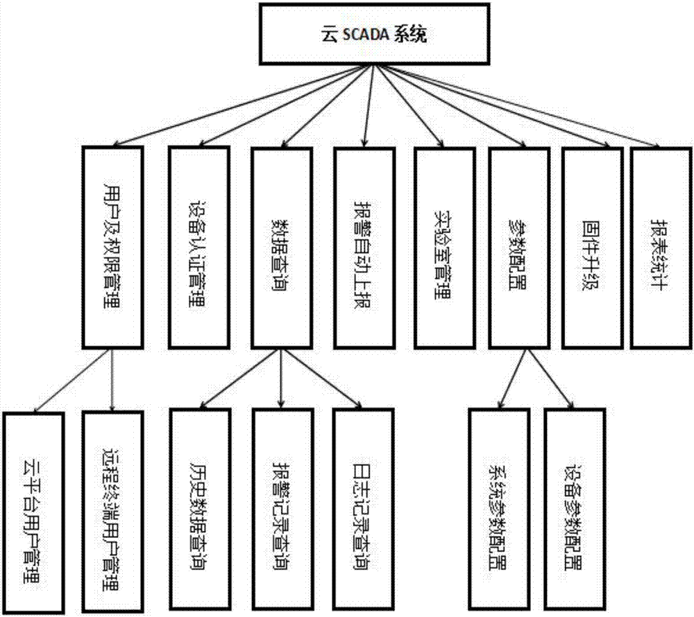 A laboratory cloud monitoring platform and laboratory monitoring method