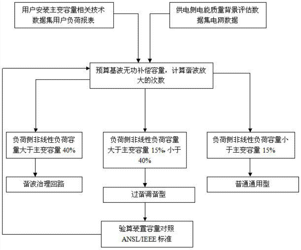 Selection method of low voltage reactive power compensation capacity