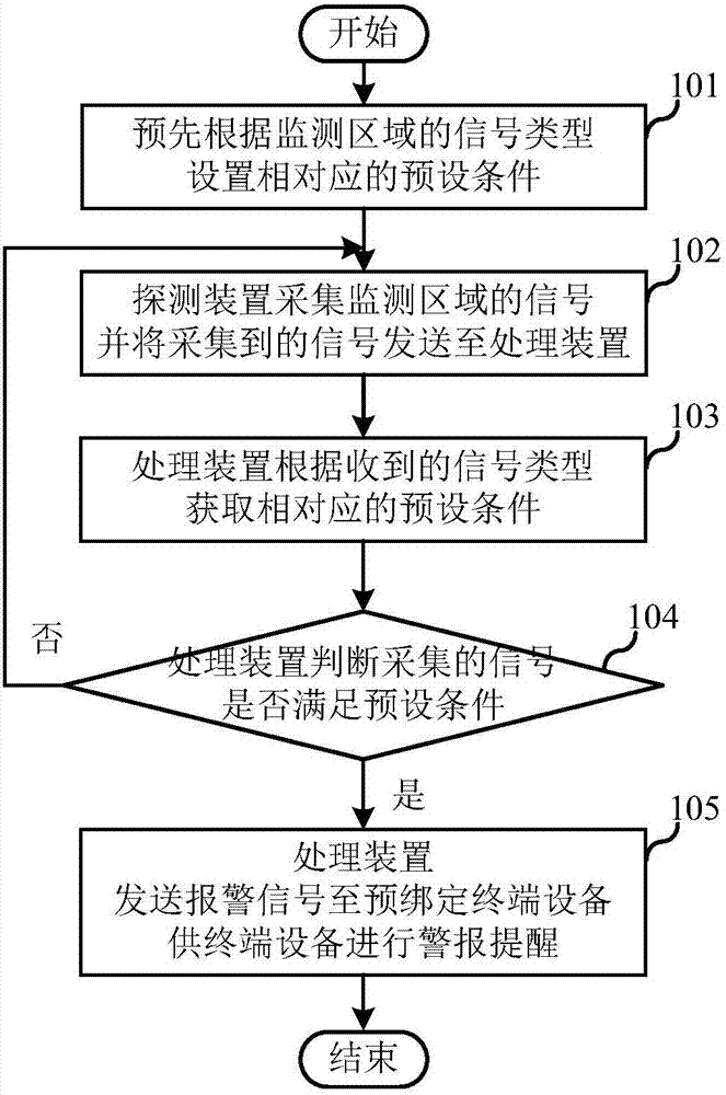 Intelligent monitoring method and system