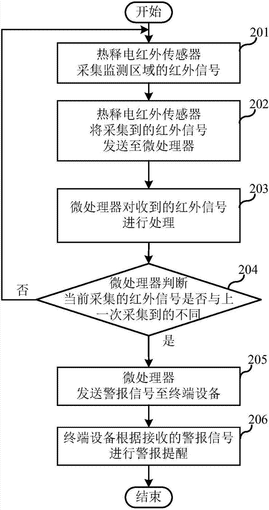 Intelligent monitoring method and system