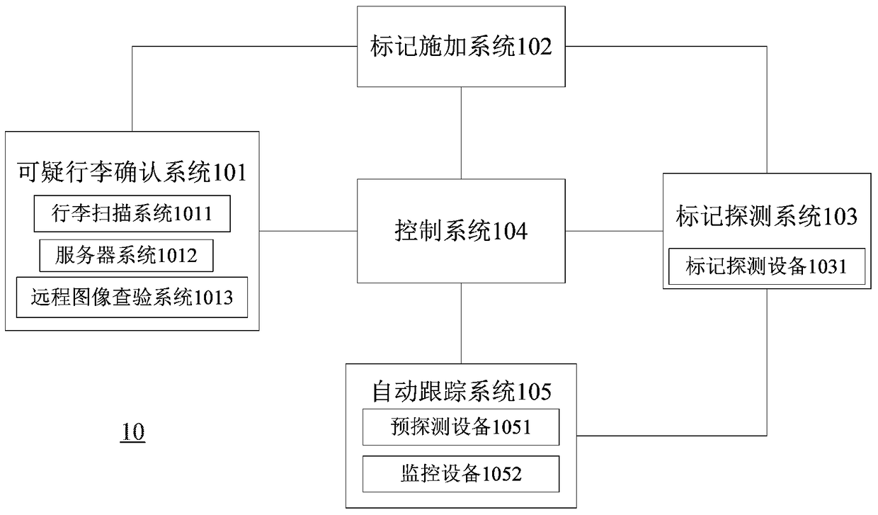 Method and system for performing security inspection on multiple items