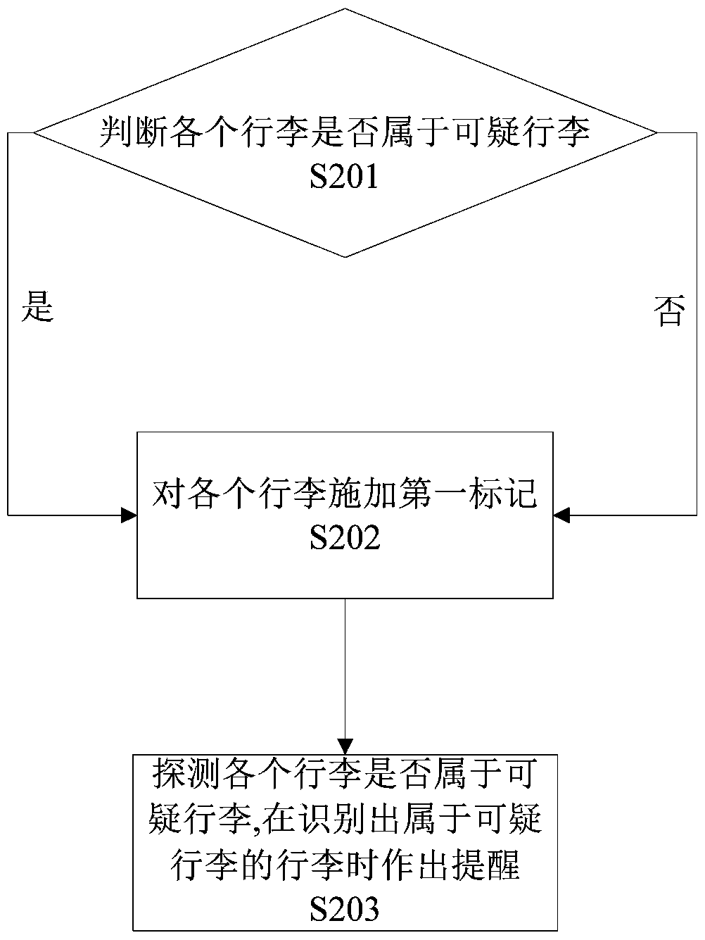 Method and system for performing security inspection on multiple items