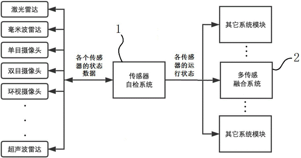Sensor self-checking system of intelligent driving vehicle and multi-sensing fusing system
