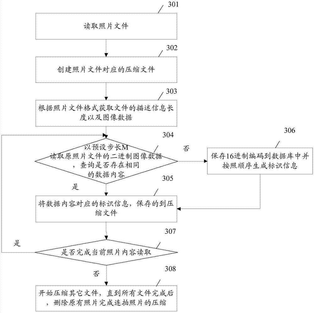 Photograph file processing method and terminal equipment