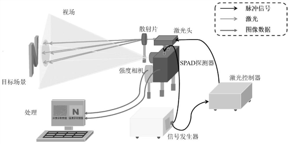Sensor fusion depth reconstruction data driving method based on attention mechanism