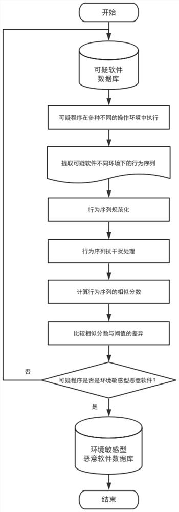 An anti-interference method and device for evaluating behavior similarity of environment-sensitive malware