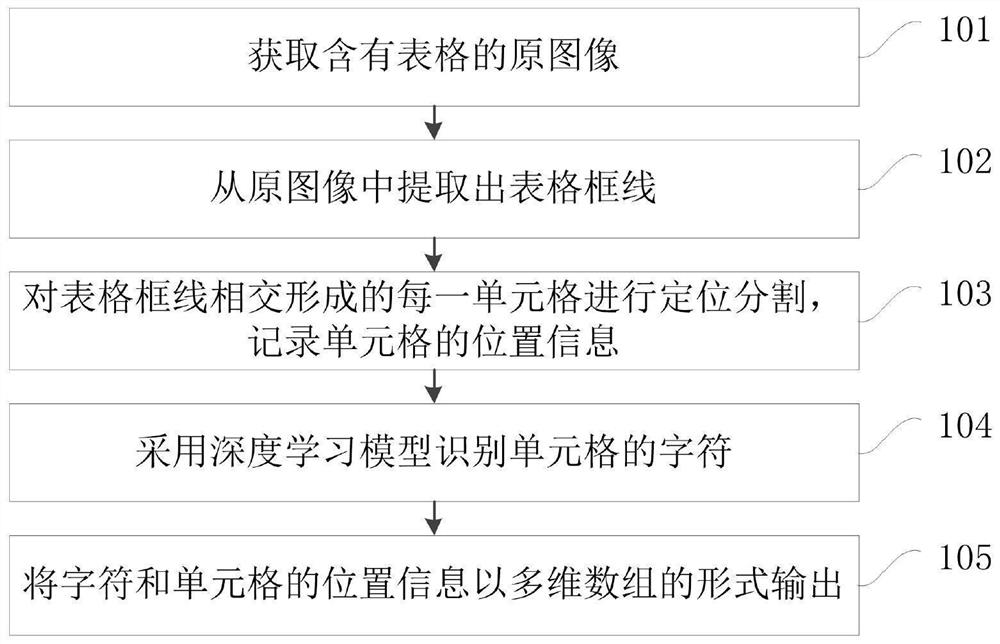 Table recognition method and device, computer equipment and storage medium