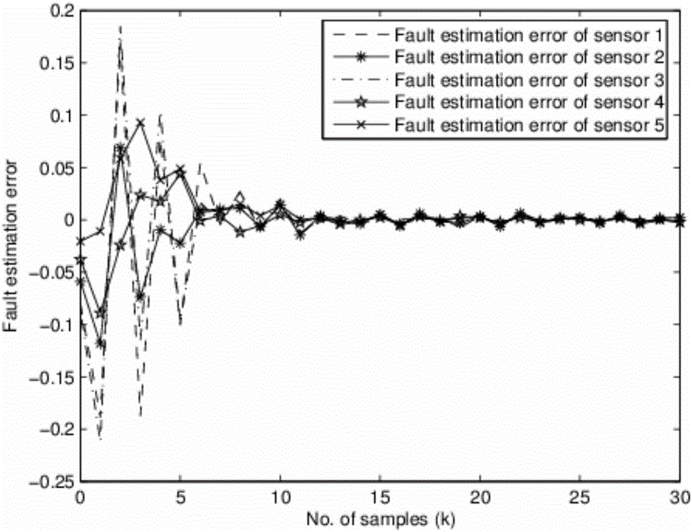 A Nonfragile Distributed Fault Estimation Method Based on Sensor Networks