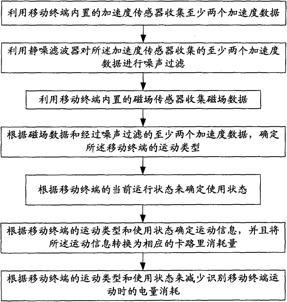 A sensor-based mobile terminal motion recognition device and method