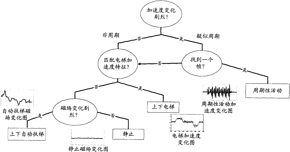 A sensor-based mobile terminal motion recognition device and method