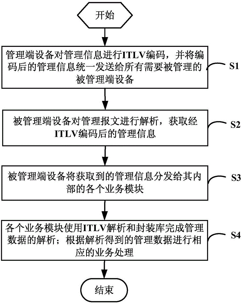 Method and system for carrying out coding transmission on management data