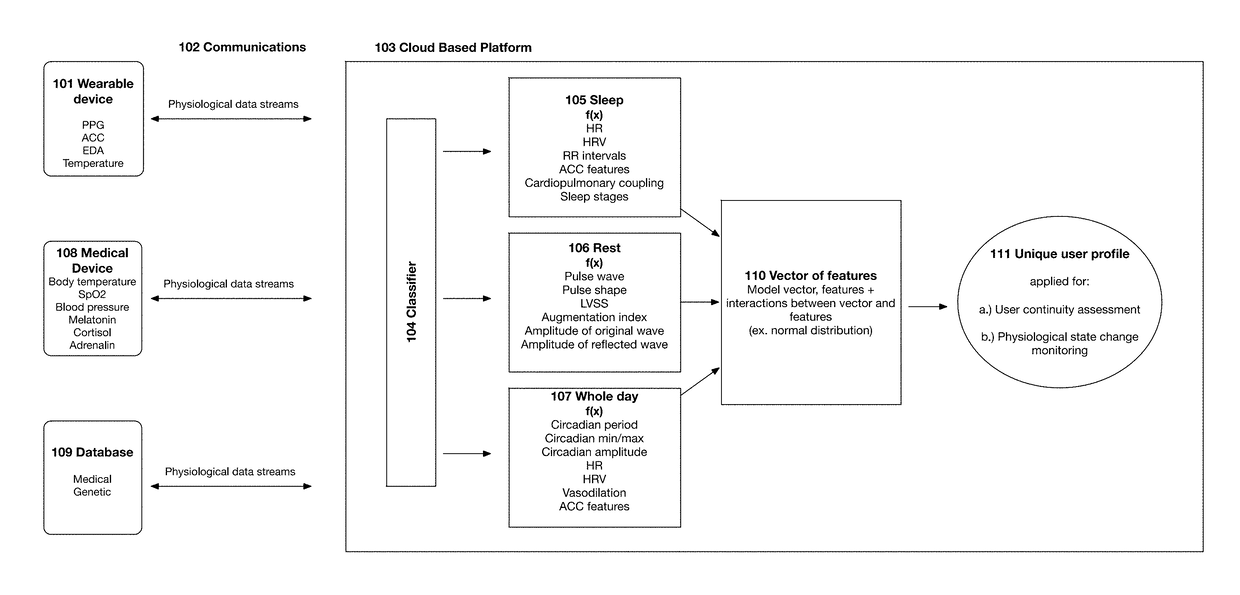 System and Method for Biometric Identification Using Sleep Physiology