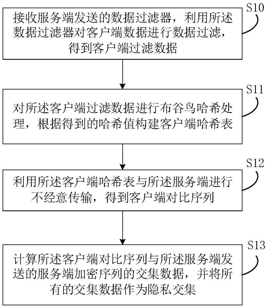 Private data intersection calculation method and device, equipment and storage medium