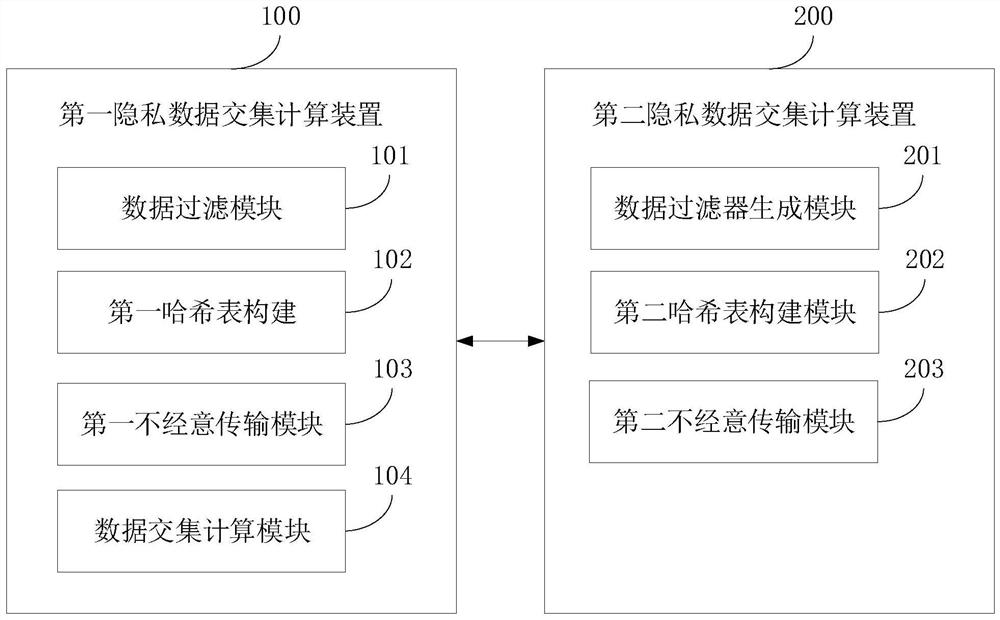 Private data intersection calculation method and device, equipment and storage medium