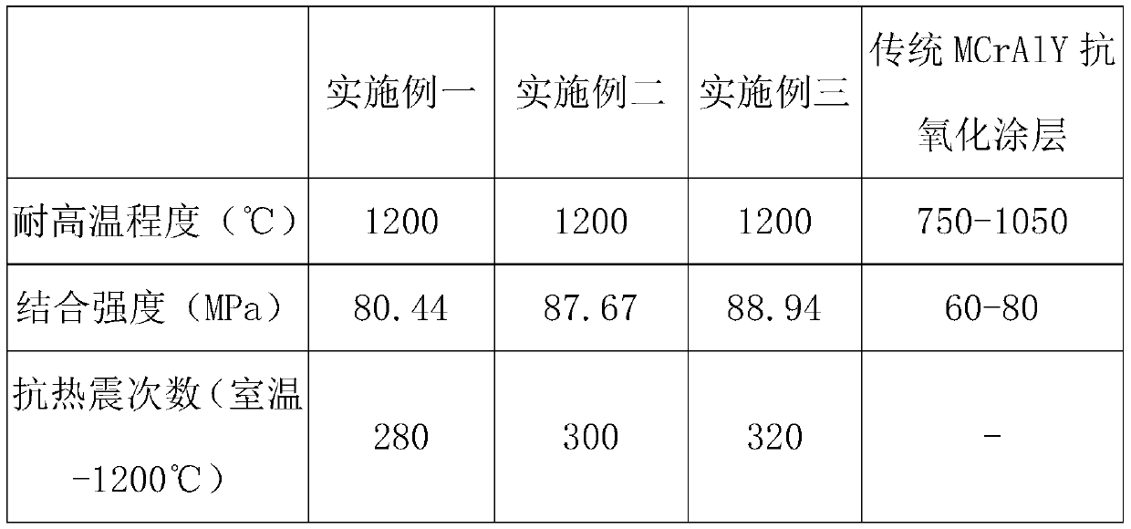 Anti-oxidation coating material resisting to high temperature of 1200 DEG C and preparation method thereof as well as coating preparation method
