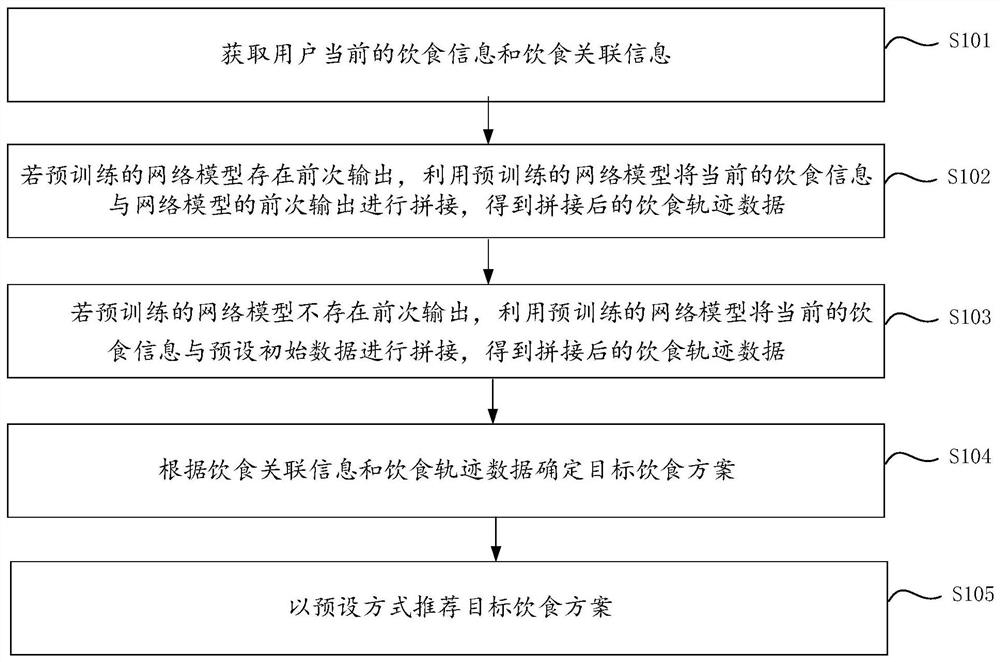Diet recommendation method and device, electronic equipment and storage medium