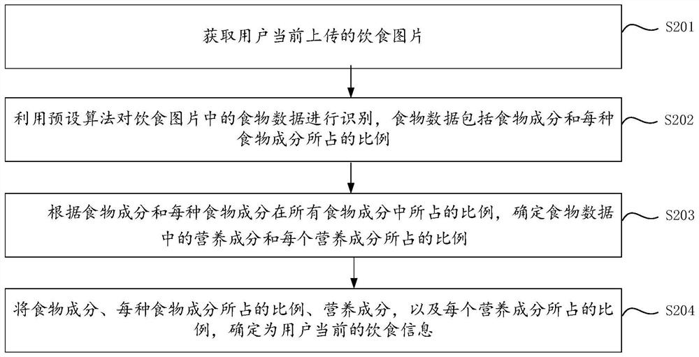 Diet recommendation method and device, electronic equipment and storage medium