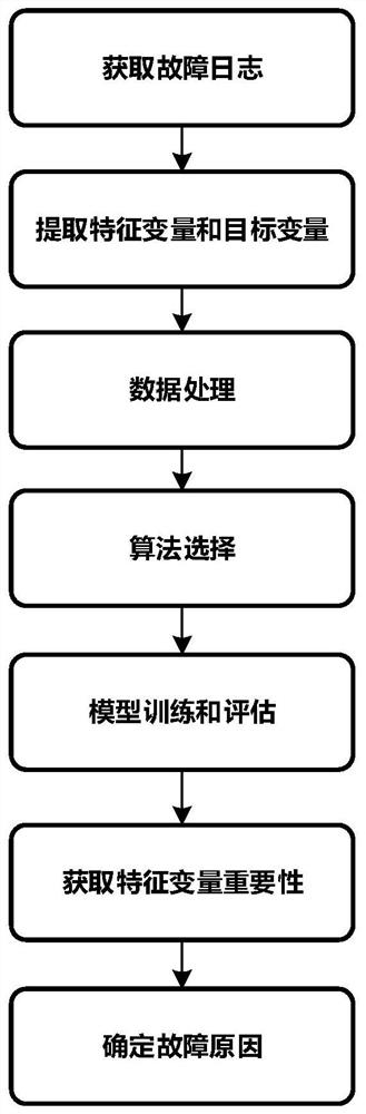 Interlocking system fault positioning method based on data mining algorithm