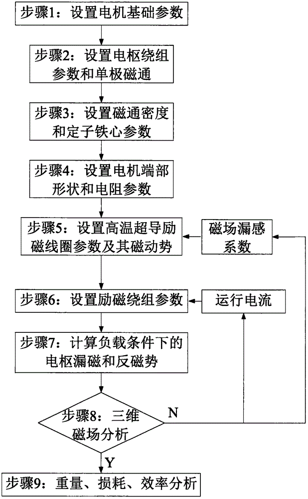 Salient pole type offshore wind turbine parameter optimization method based on high-temperature superconducting magnet exciting coil