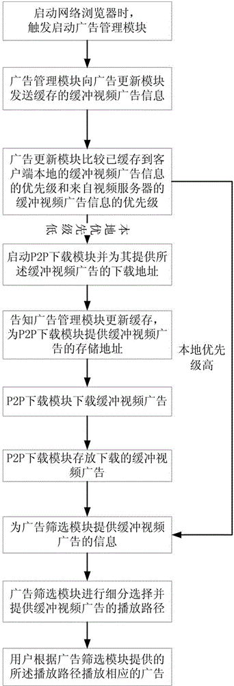 System and method for automatic updating of buffer video advertisements