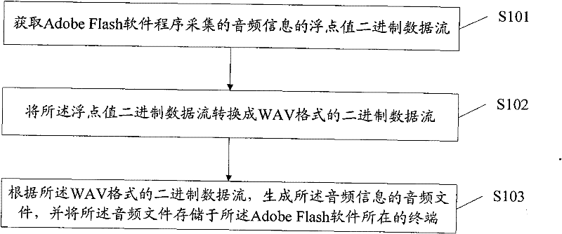 Audio information storage method and device based on Adobe Flash software