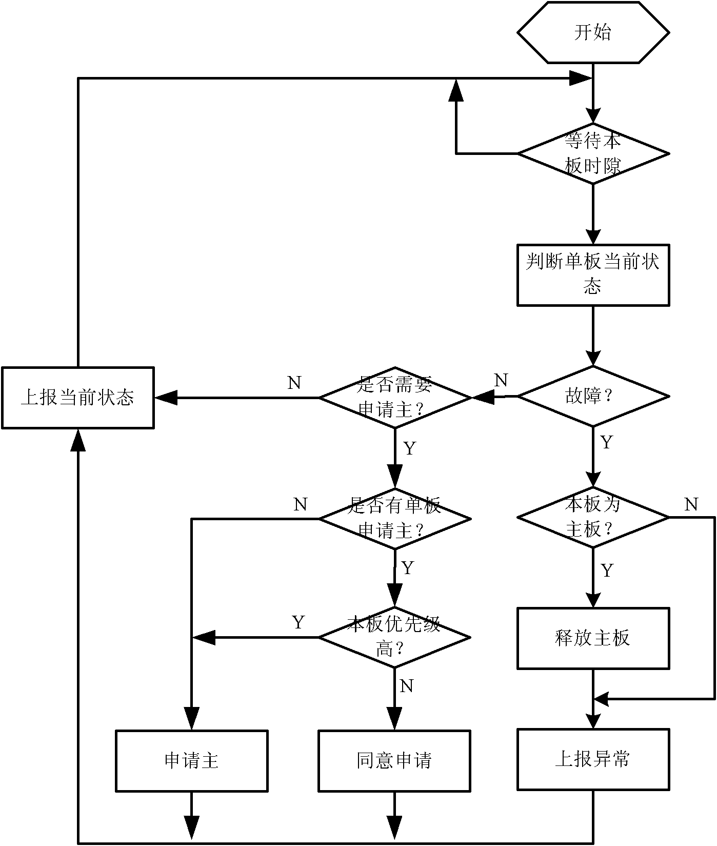 Method and system for realizing main /standby switch of single boards