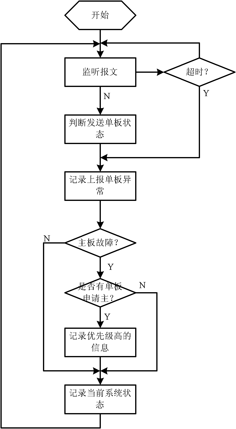 Method and system for realizing main /standby switch of single boards