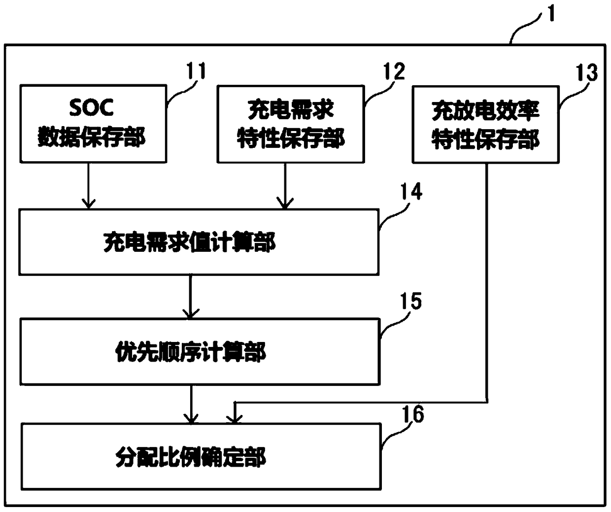 Secondary battery system having a plurality of batteries and distribution method of charging and discharging power, etc.