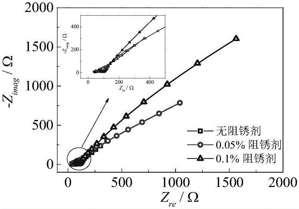 Low-dosage environment-friendly rebar corrosion inhibitor