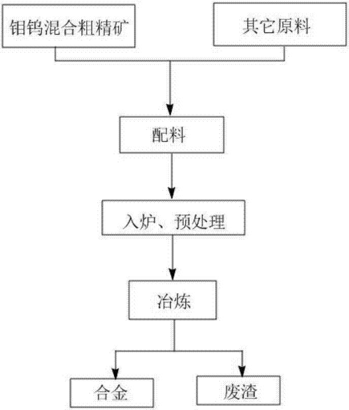 Molybdenum-tungsten-iron alloy and preparation method thereof