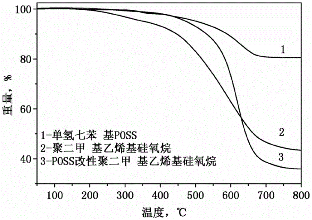 A kind of preparation method of poss modified polysiloxane rubber composite material