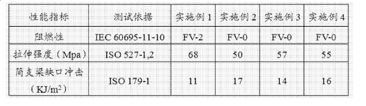 Flame retardant CPVC-ABS (Chlorinated Polyvinyl Chloride-Acrylonitrile Butadiene Styrene) alloy material and preparation method thereof