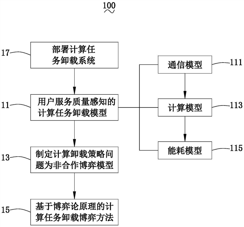 Computing task offloading system and method