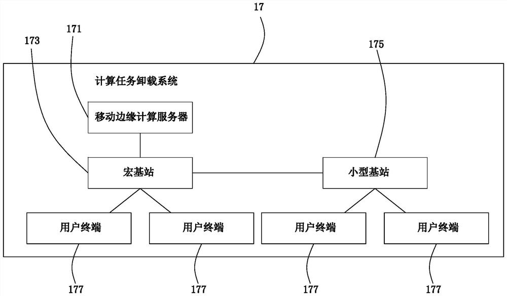 Computing task offloading system and method