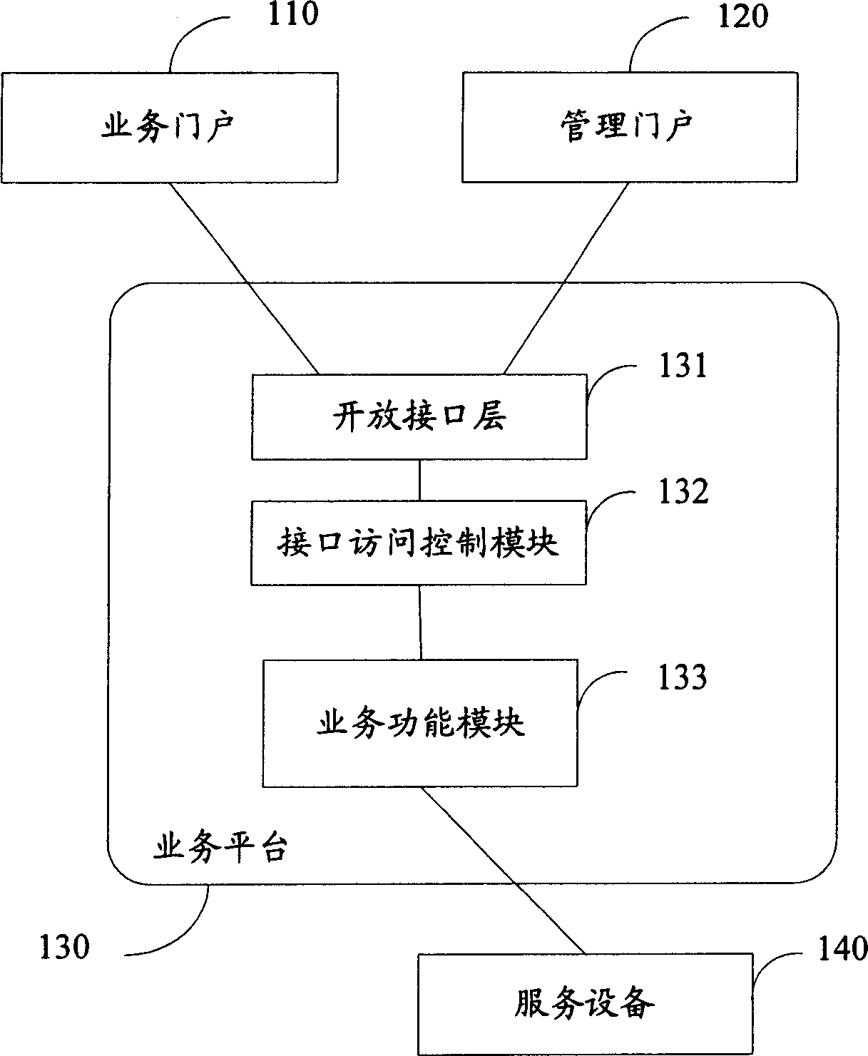 Method and system for realizing separation of service platform and gate