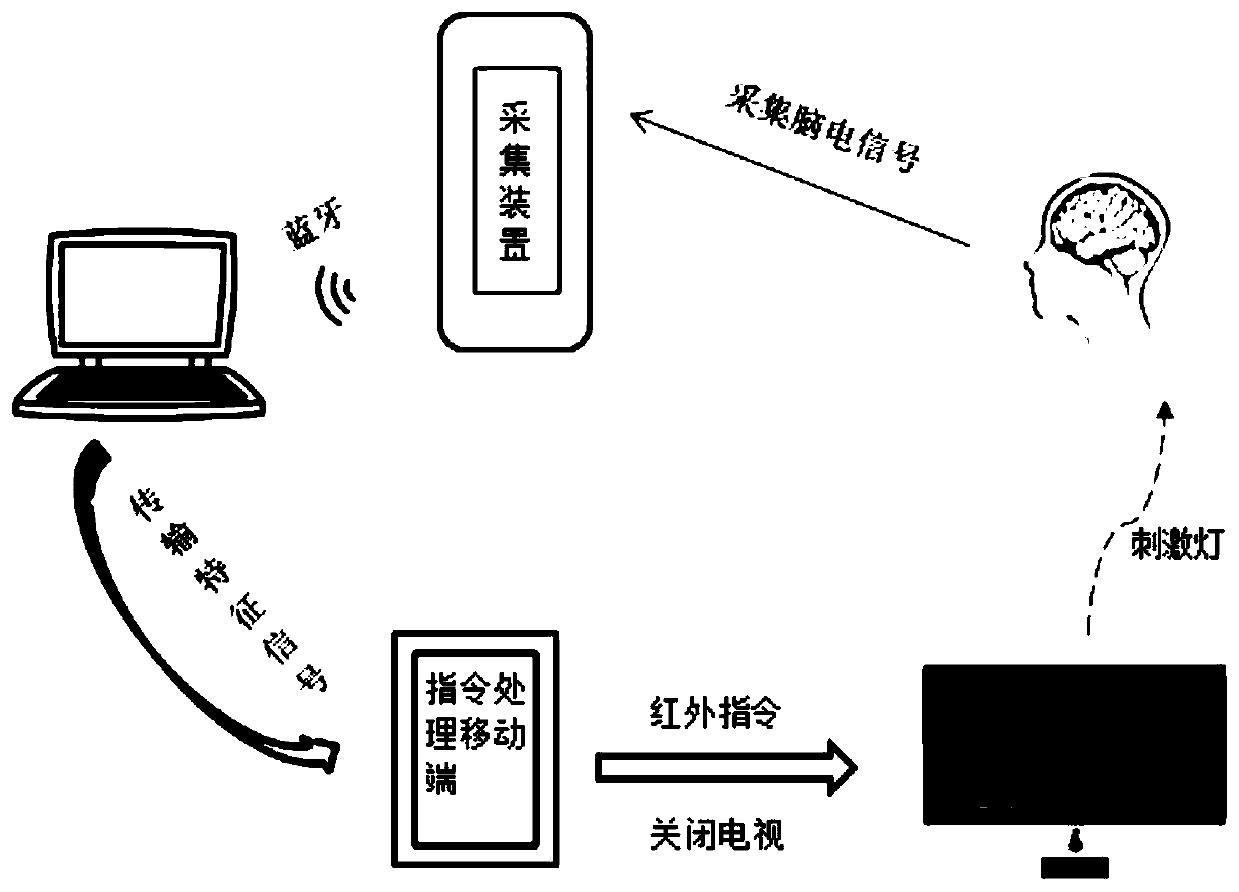 Television intelligent remote control system based on brain-computer interface