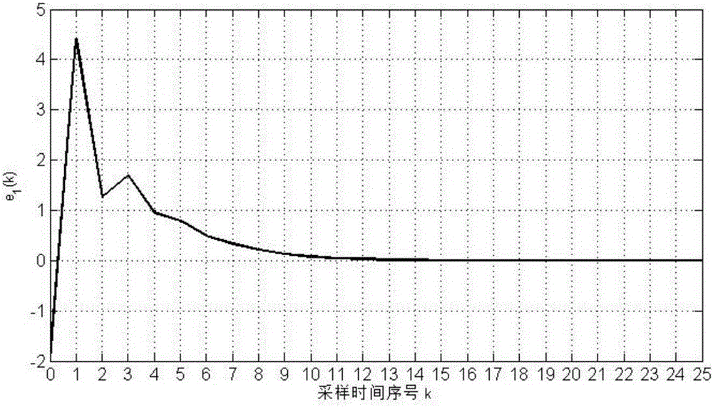 Power system reactive power compensator dynamic output feedback control method