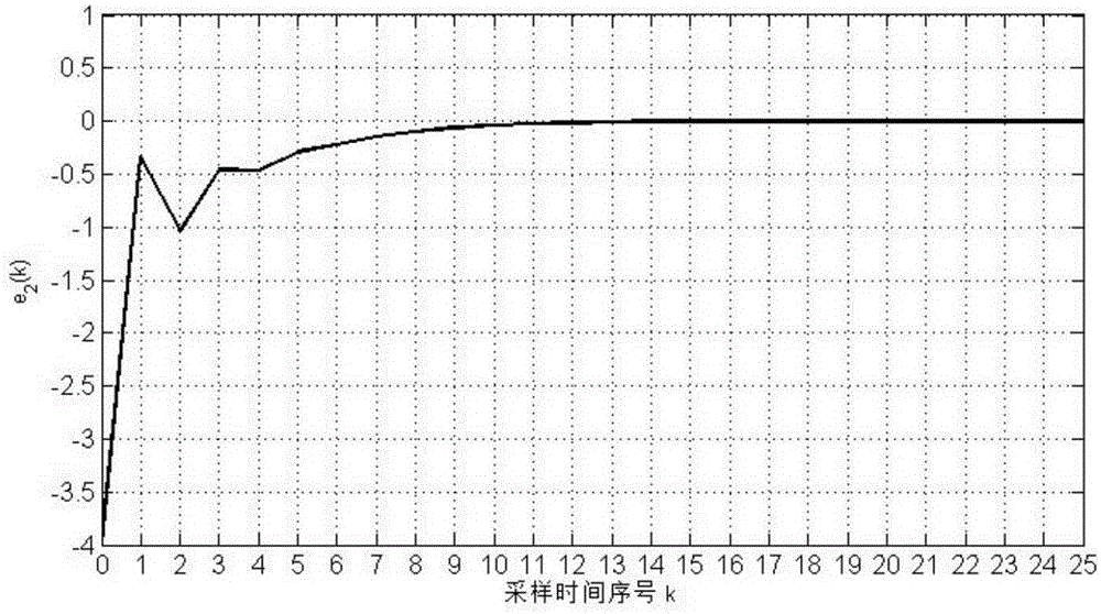 Power system reactive power compensator dynamic output feedback control method