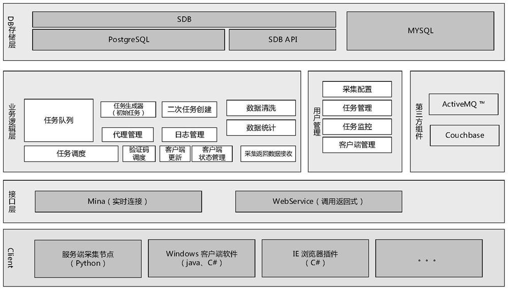 A Data Acquisition System Based on Internet