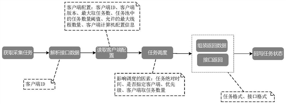 A Data Acquisition System Based on Internet