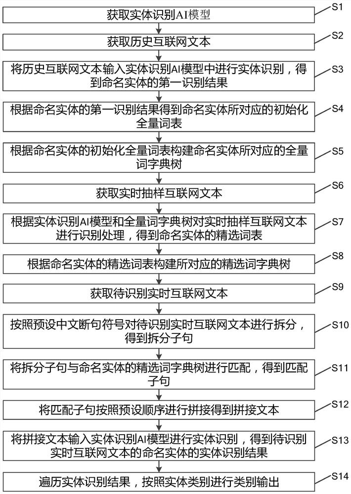 Internet text entity recognition method and system, electronic equipment and storage medium