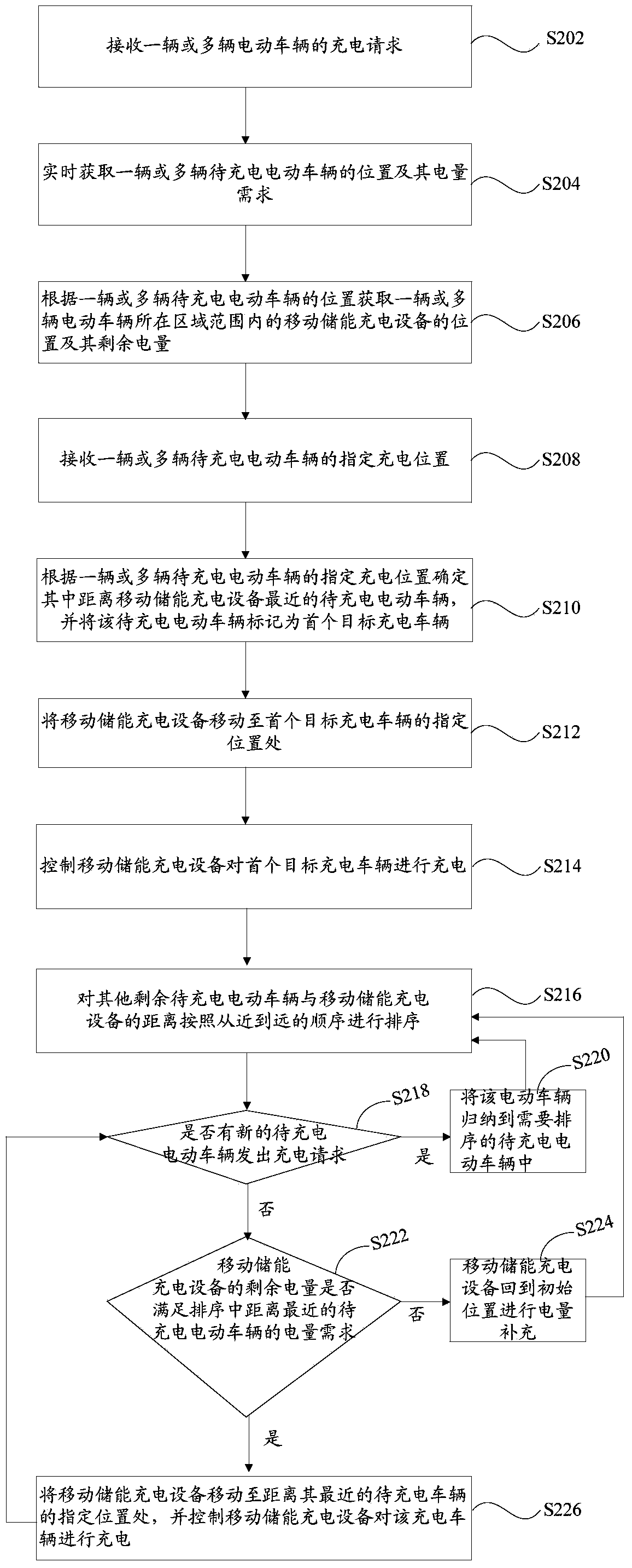 Mobile charging control method and control system for electric vehicle to be charged