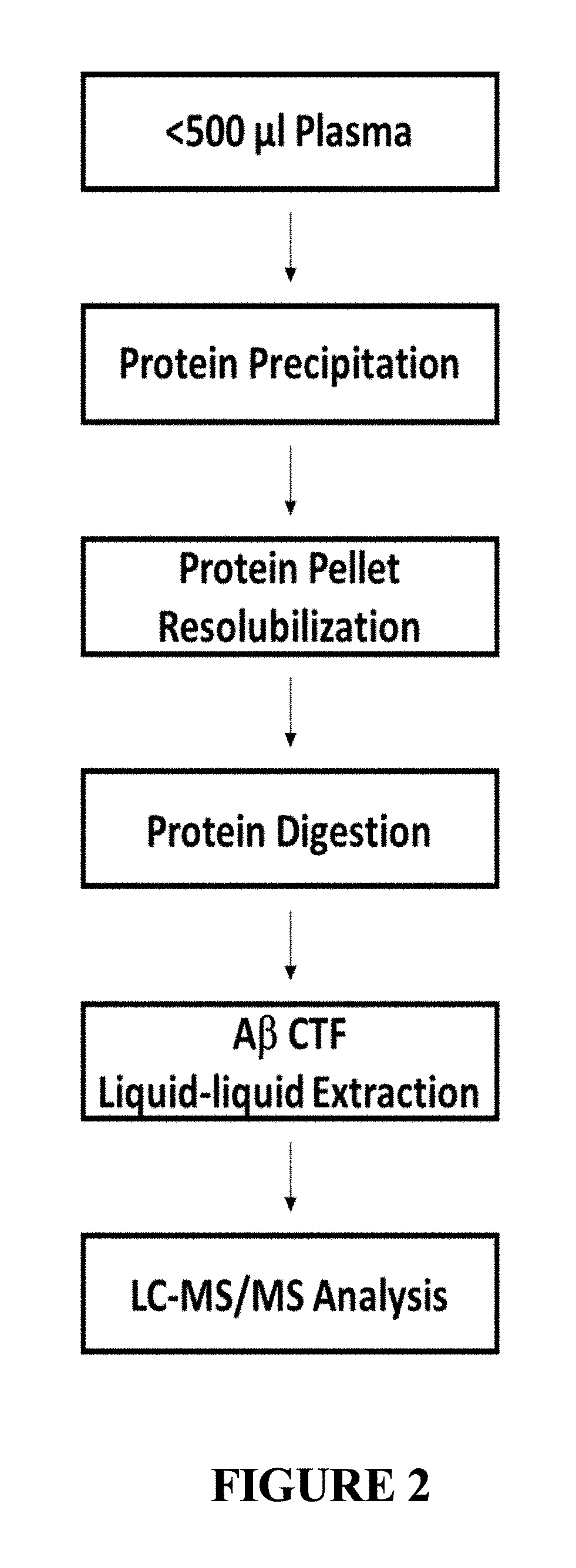 Methods for extracting and measuring concentrations of biomolecules in complex matrices without the need for immunocapture